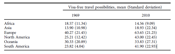 Abbildung 1 - Durchschn. Visafreiheit nach Kontinenten